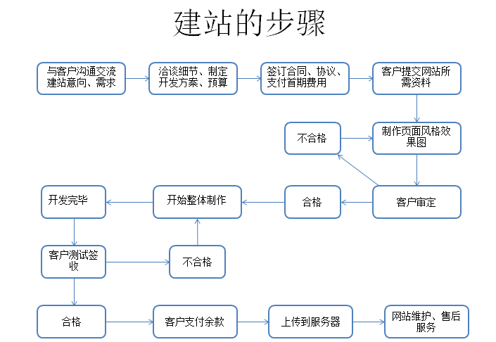 网站建设的流程